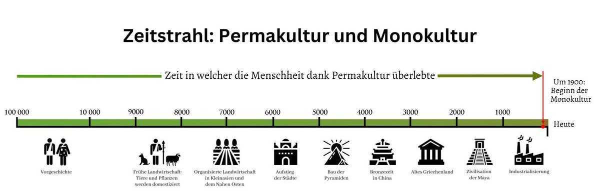 Permakultur Garten, Illustration von Georgi Pavlov, Lubera